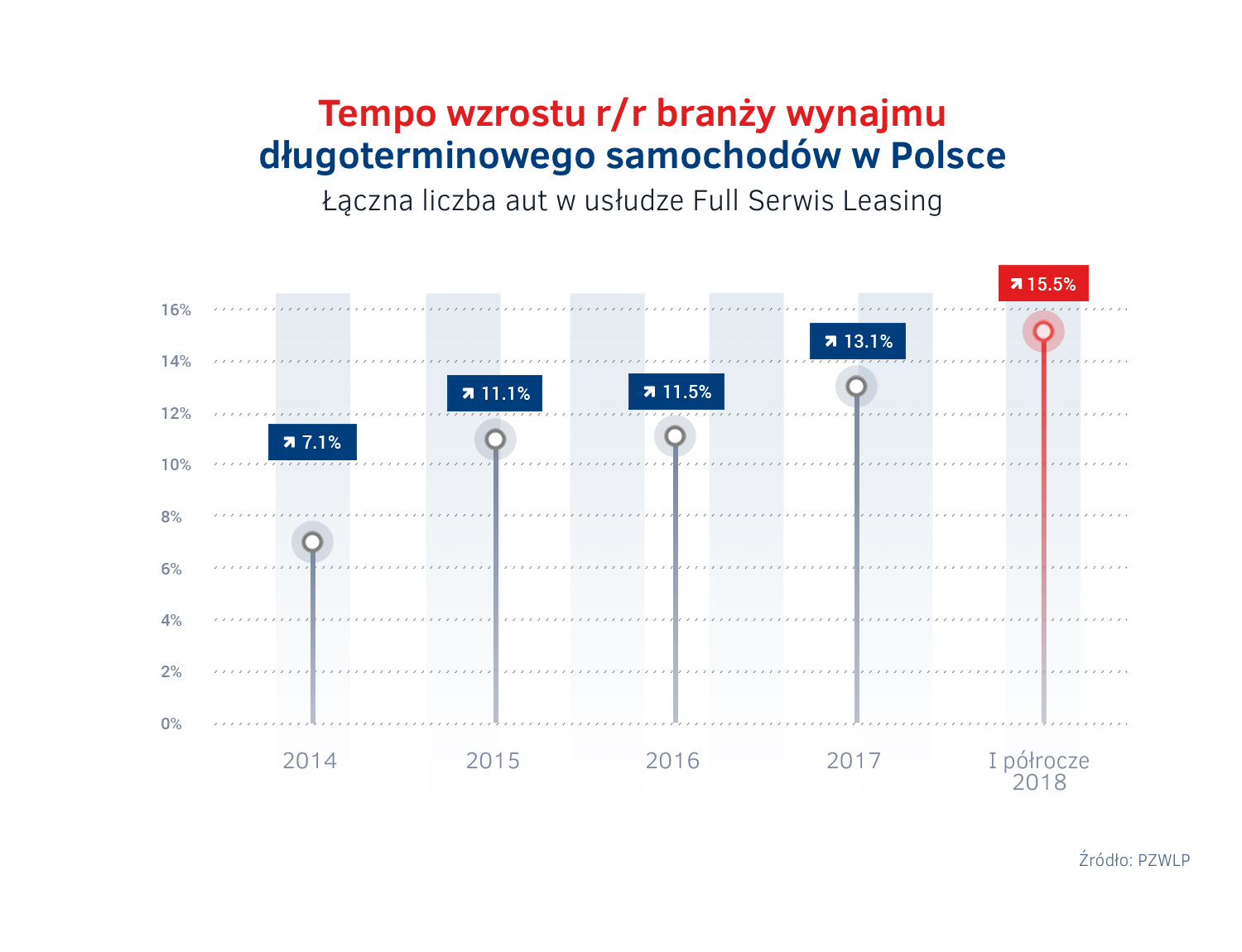 Tempo wzrostu wynajmu dlugoterminowego aut  2014 - 2018.jpg